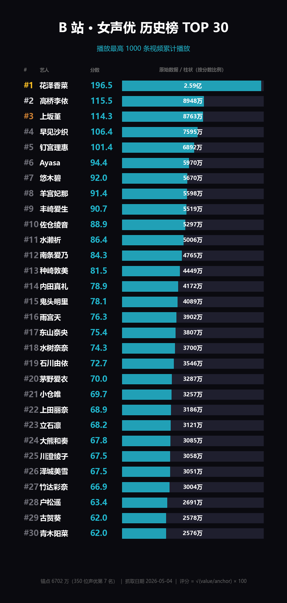 B 站 TOP 30