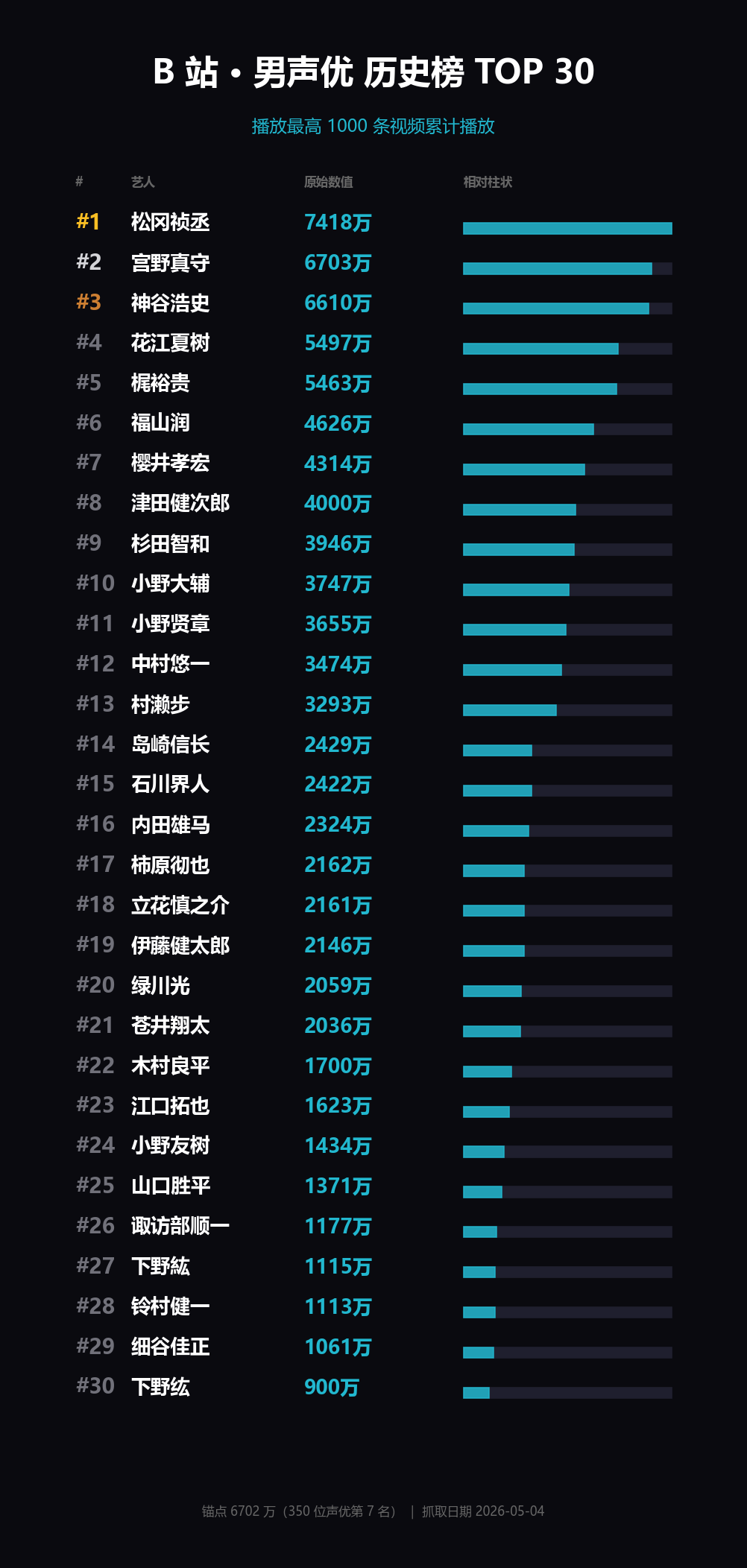 B 站 TOP 30