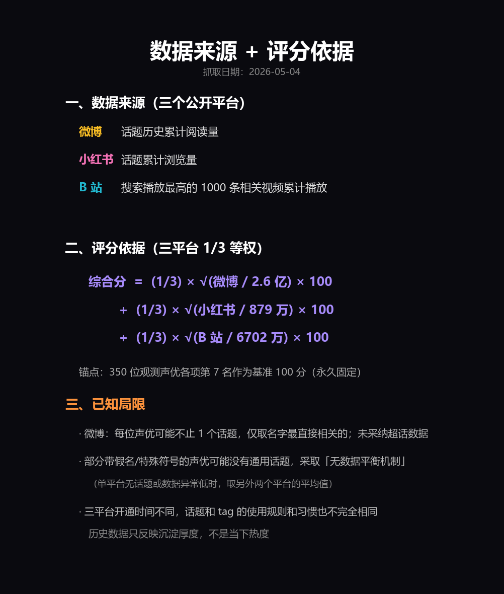 数据来源 + 评分依据
