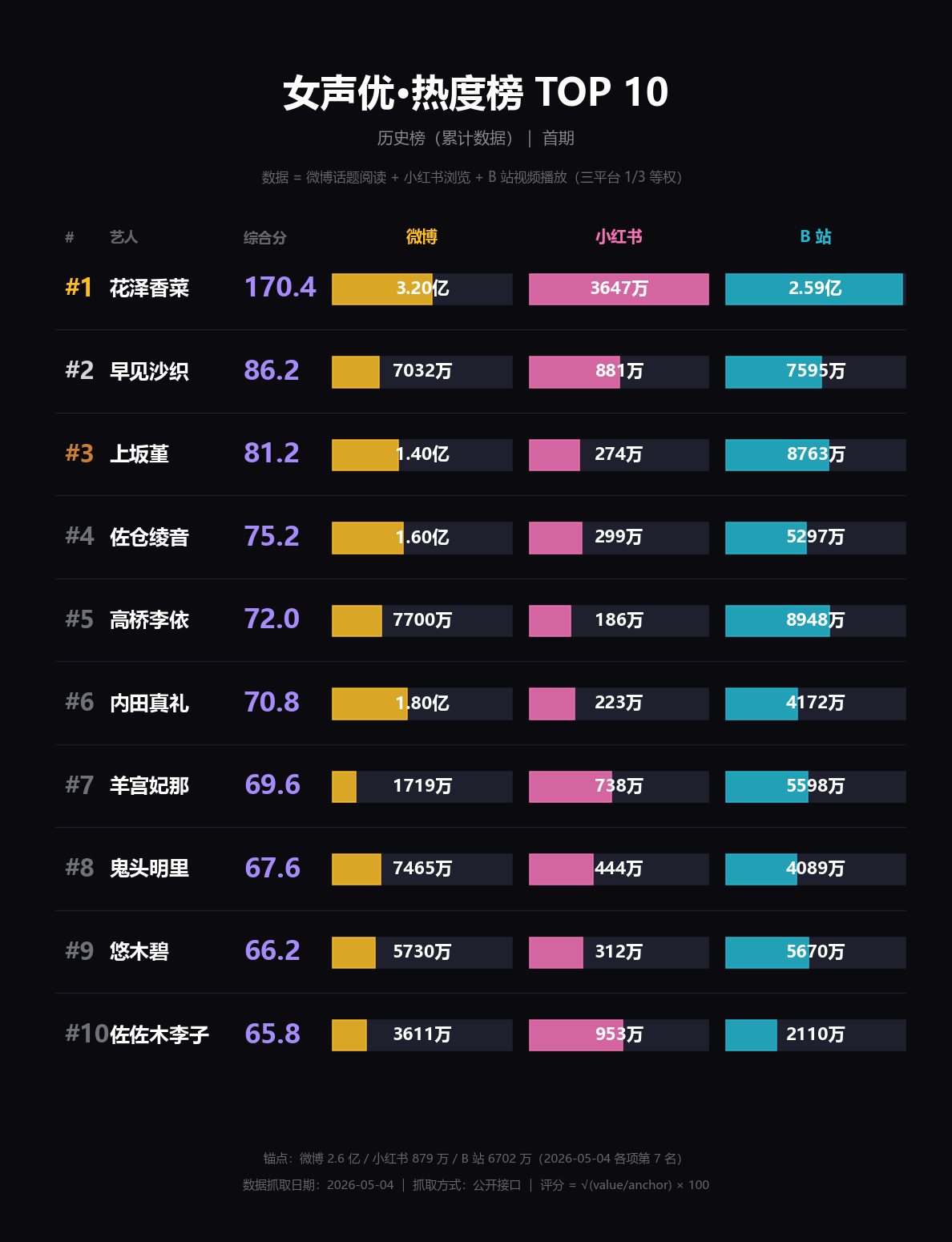 综合 TOP 10