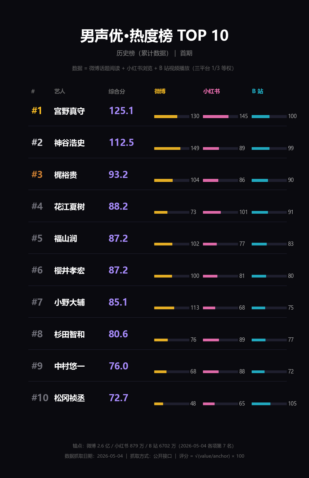 男声优综合 TOP 10