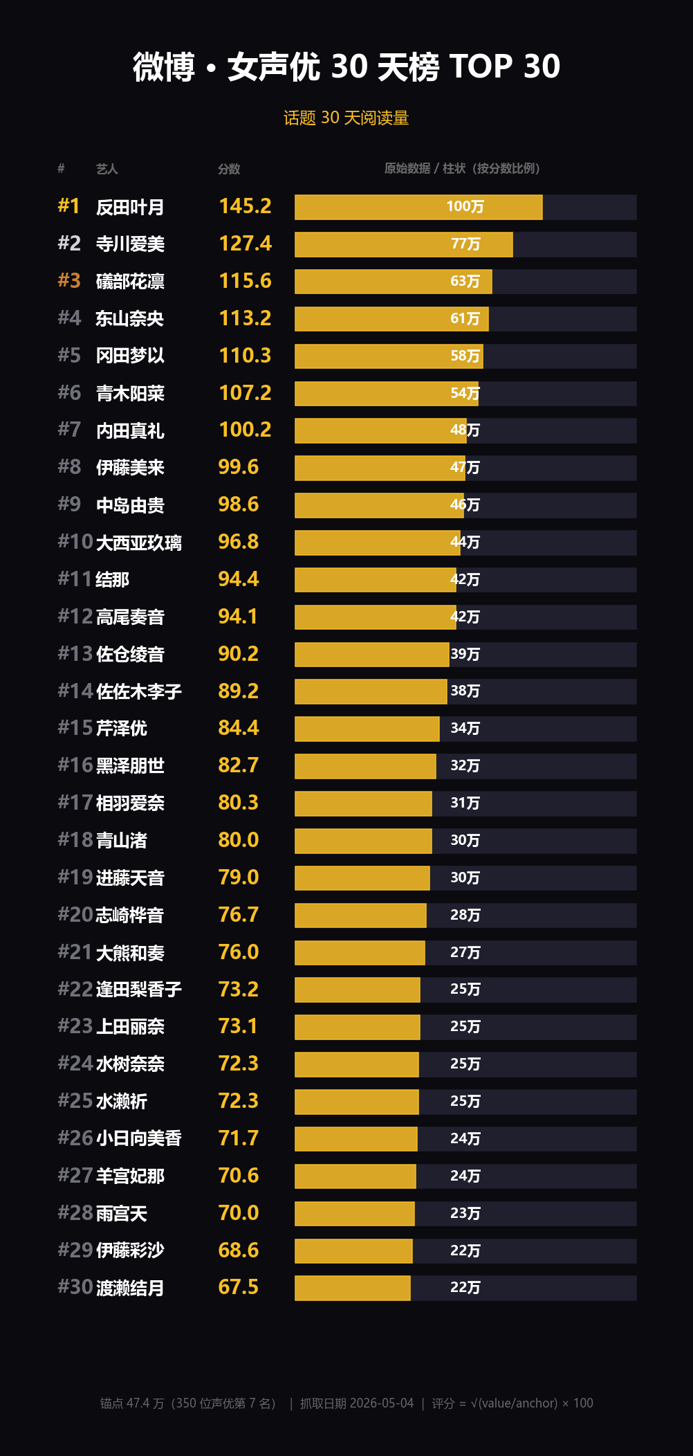 微博 30 天榜