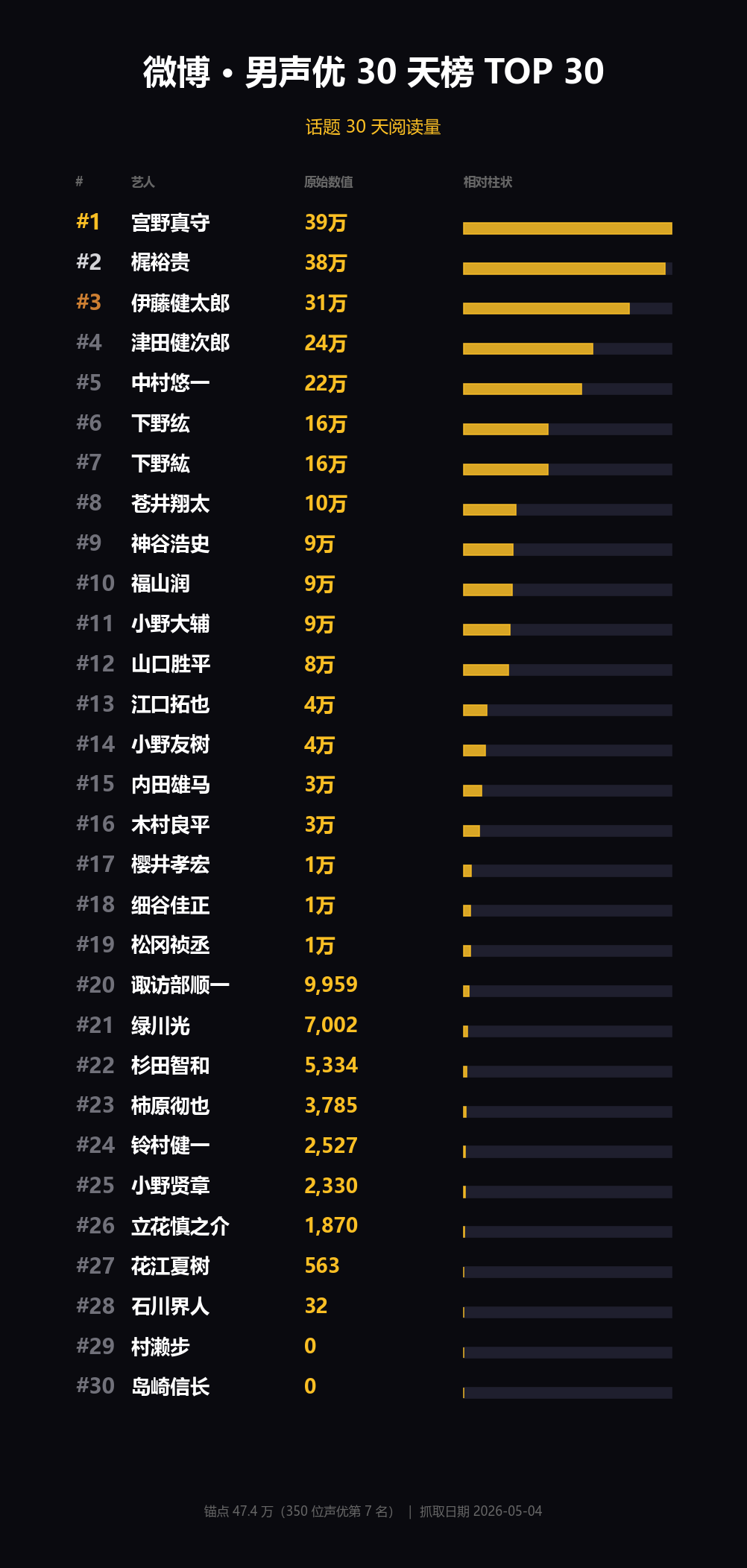 微博 30 天榜