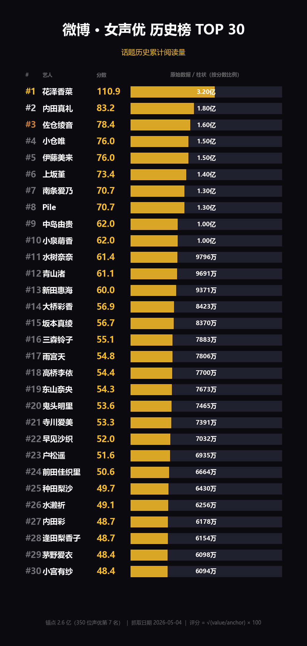 微博 TOP 30
