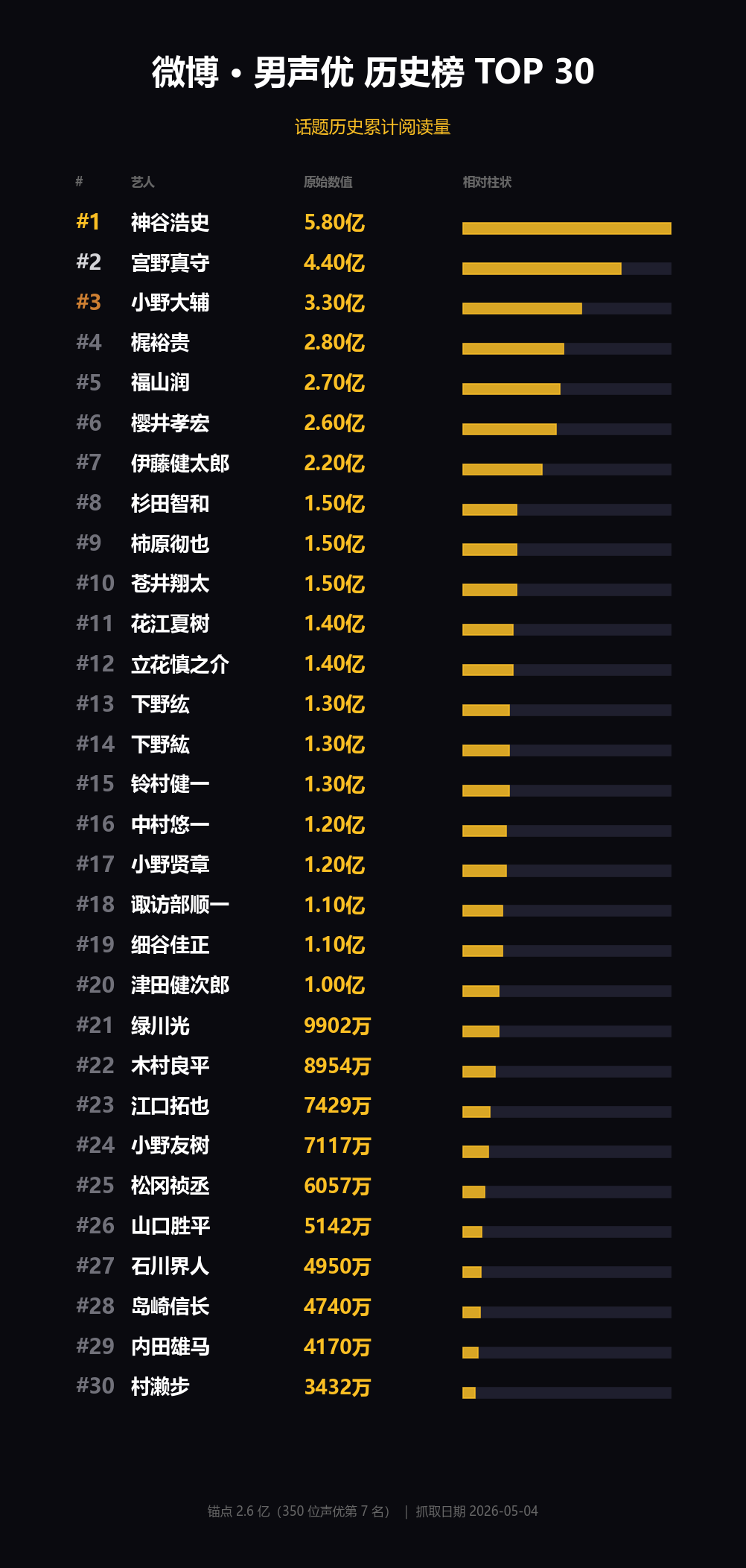 微博 TOP 30