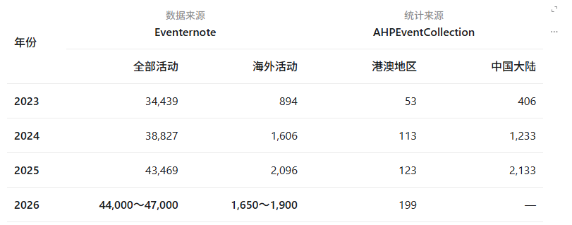 EventerNote与EventCollection统计的2023至2026年日本国内、海外、港澳和中国大陆活动数量对比表