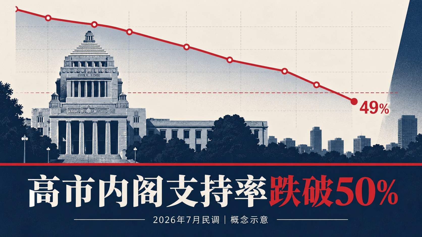 高市早苗内阁支持率跌破50% 上台以来新低