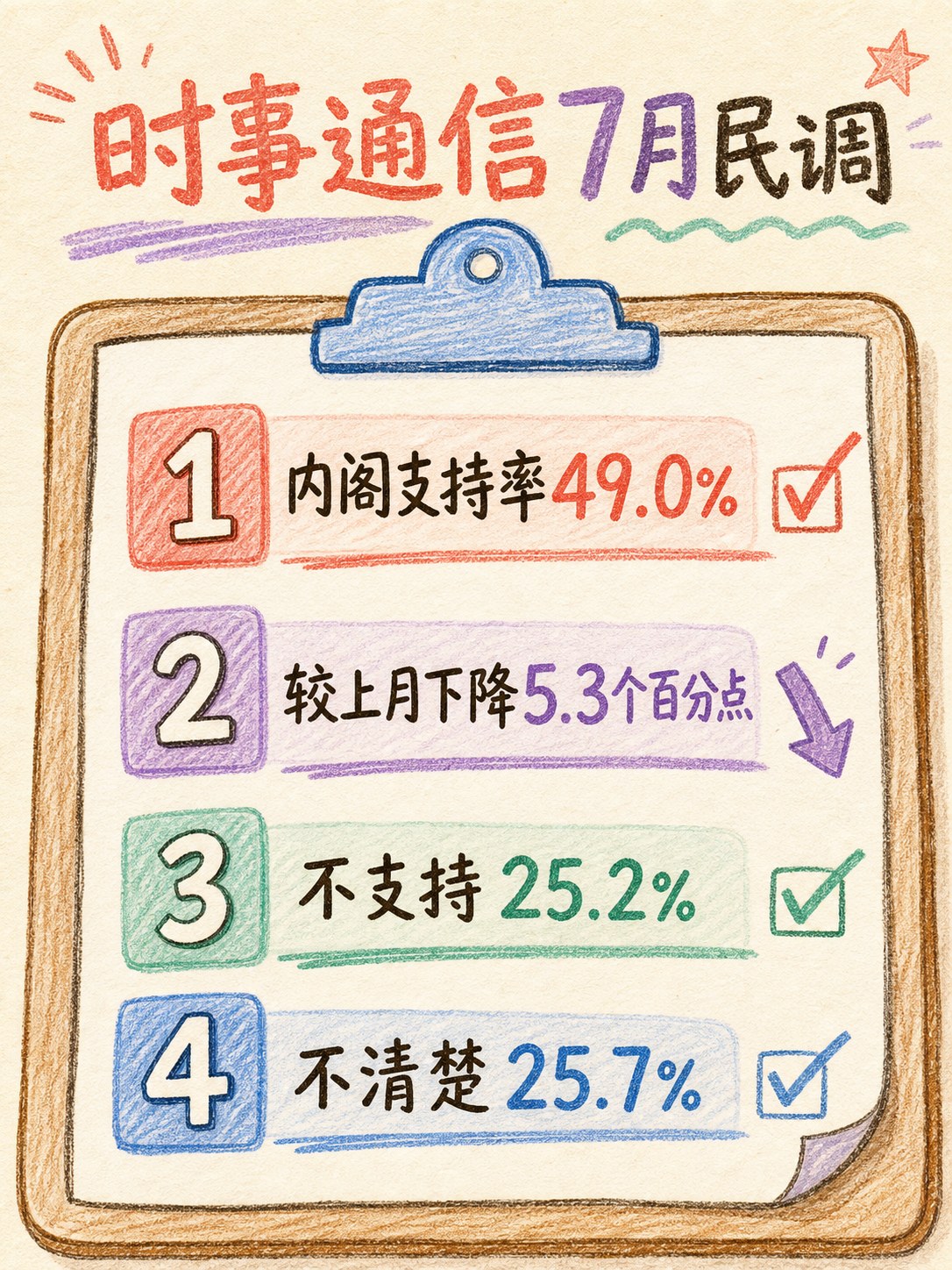 高市早苗内阁支持率跌破50% 上台以来新低|报道配图
