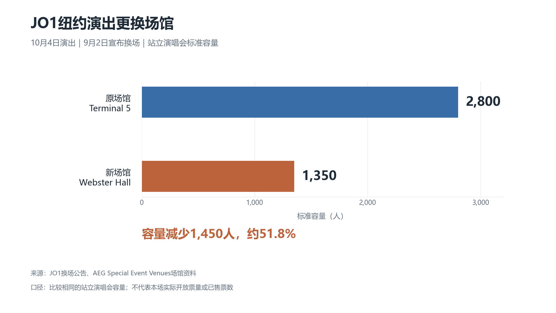 JO1纽约演出场馆标准容量由2800人改为1350人，缩小约51.8%