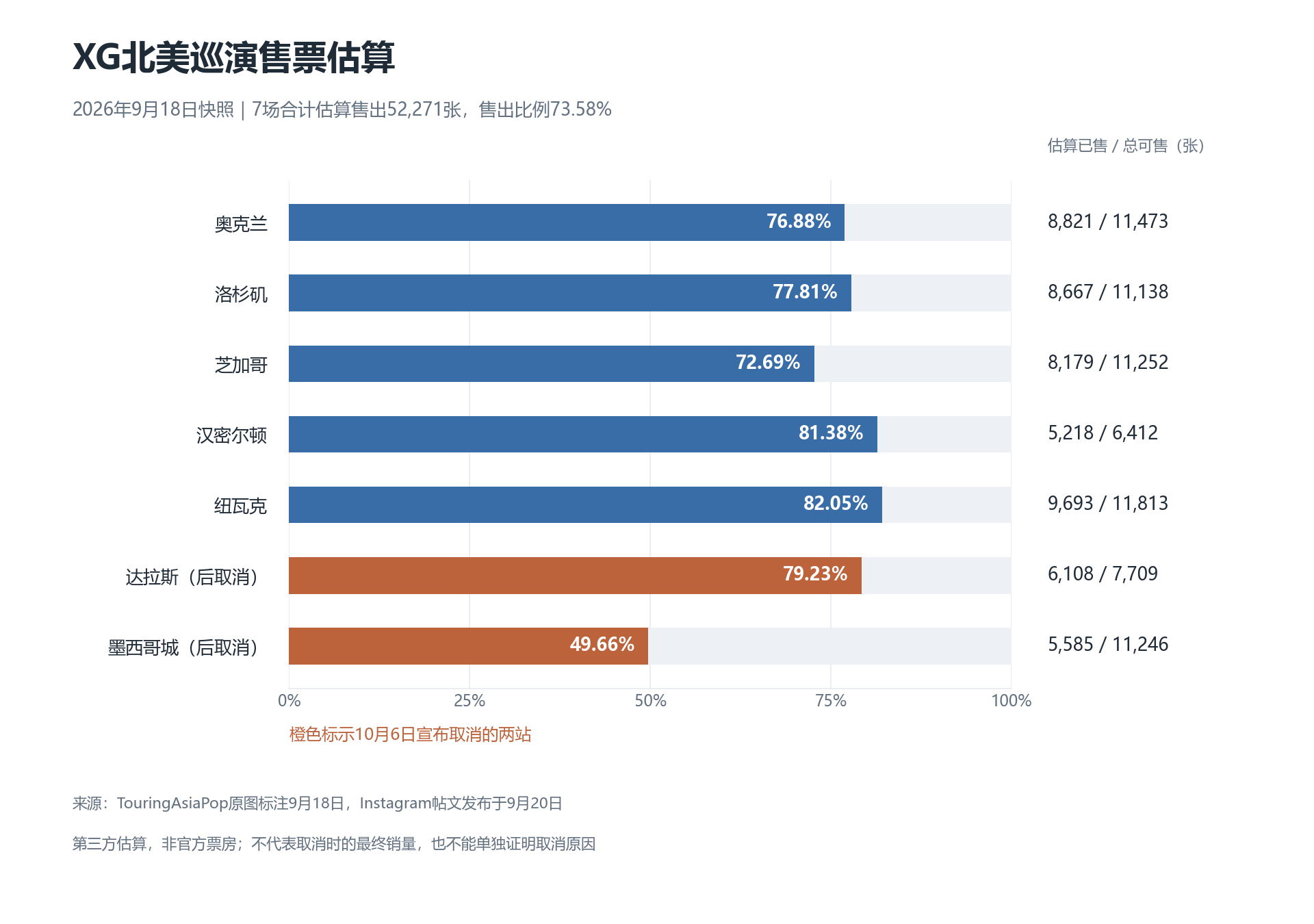 XG北美七站售票估算，墨西哥城49.66%，达拉斯79.23%